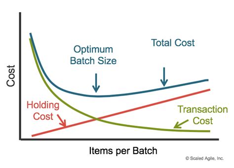 Which two <b>statements</b> are <b>true</b> <b>about batch</b> <b>size</b>, lead time, and utilization? (Choose two. . Which statement is true about batch size large batch sizes limit the ability to preserve options
